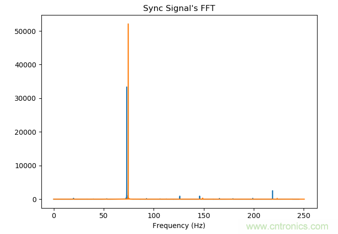 如何同步傳感器信號(hào)？