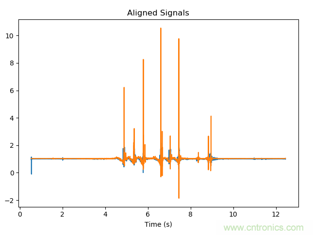 如何同步傳感器信號(hào)？