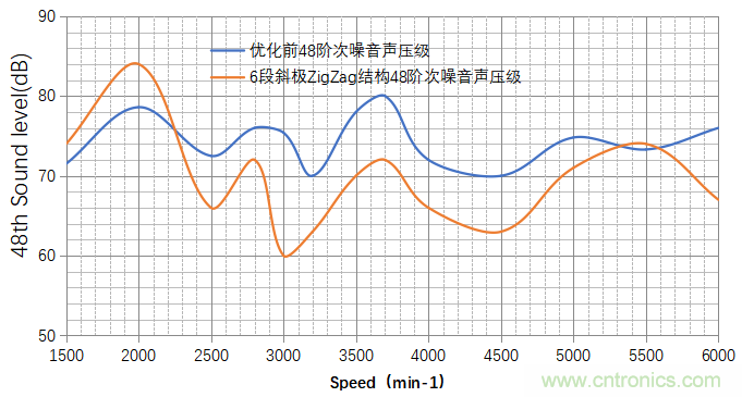 基于某款純電動汽車永磁同步電機不同轉(zhuǎn)子磁鋼結(jié)構(gòu)對噪聲影響的分析 基于某款純電動汽車永磁同步電機不同轉(zhuǎn)子磁鋼結(jié)構(gòu)對噪聲影響的分析