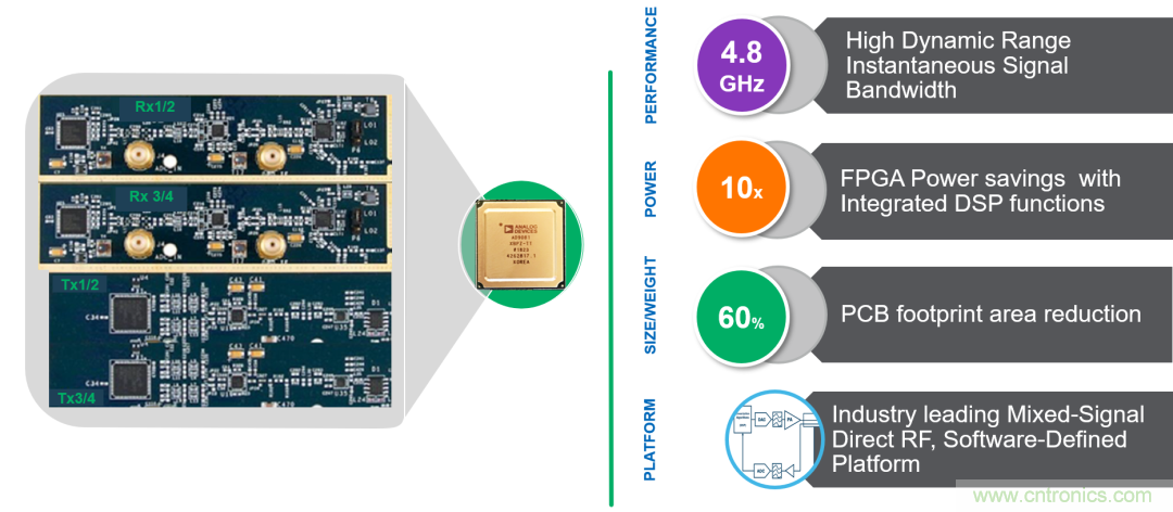 ADI覆蓋全頻譜的器件如何簡化無線通信設計？