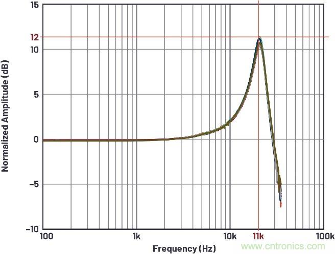 如何建立基于MEMS的解決方案，以在狀態(tài)監(jiān)控期間實(shí)施振動檢測