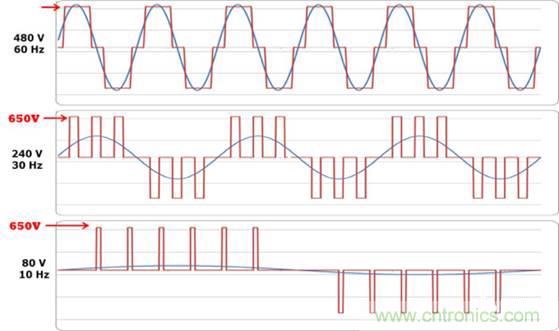 變頻器的逆變單元是怎么工作的？