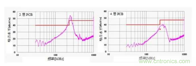 移動(dòng)電源設(shè)計(jì)如何通過EMI測試？