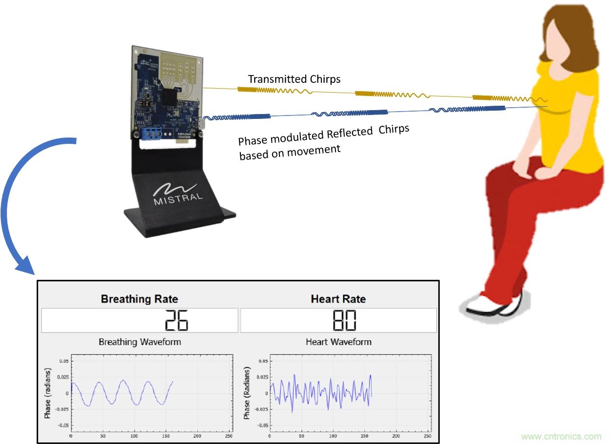 毫米波雷達是如何監(jiān)測生命體征信號的？