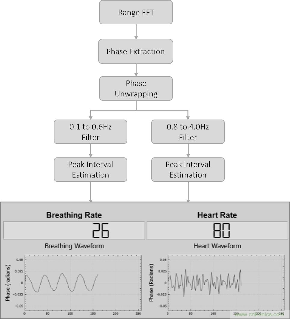 毫米波雷達是如何監(jiān)測生命體征信號的？