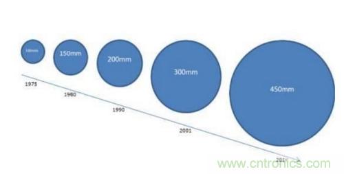 如何制造單晶晶圓？