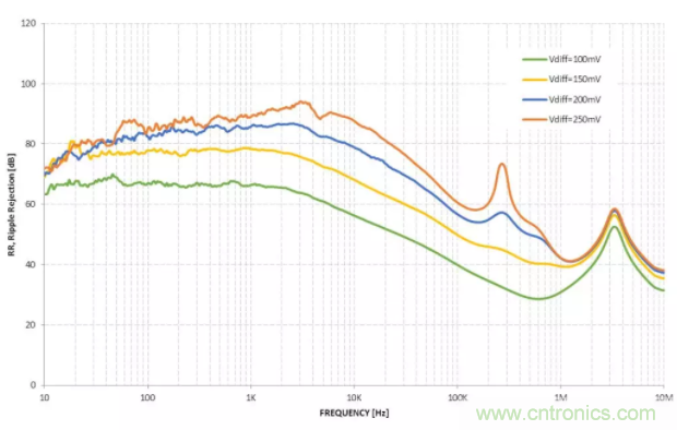 什么是PSRR？