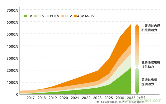 如何提高EV驅(qū)動(dòng)電機(jī)效率，磁鐵的改進(jìn)是關(guān)鍵
