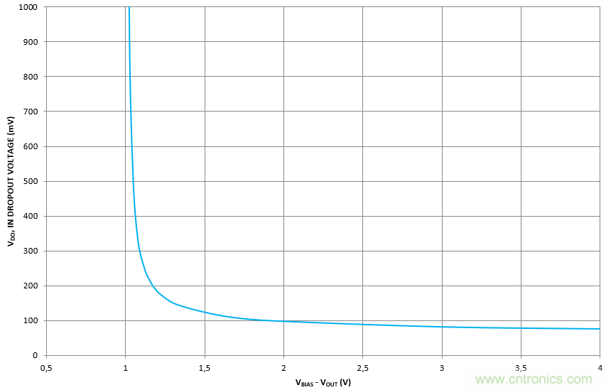 什么是低壓降穩(wěn)壓器(LDO)的壓降？ - 第五部分