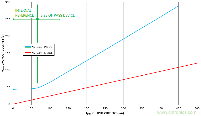 什么是低壓降穩(wěn)壓器(LDO)的壓降？ - 第五部分