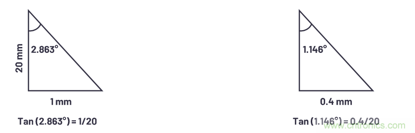 自動駕駛系統(tǒng)設(shè)計中的LIDAR：用于目標分類？還是目標檢測？