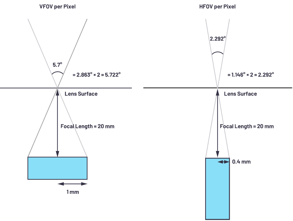 自動駕駛系統(tǒng)設(shè)計中的LIDAR：用于目標分類？還是目標檢測？