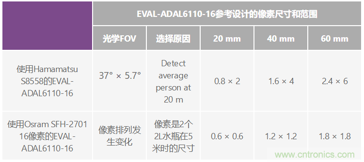 自動駕駛系統(tǒng)設(shè)計中的LIDAR：用于目標分類？還是目標檢測？