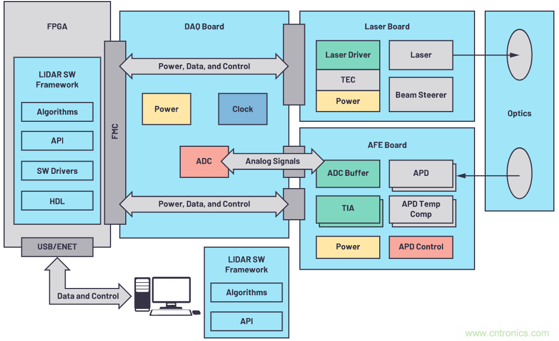 自動駕駛系統(tǒng)設(shè)計中的LIDAR：用于目標分類？還是目標檢測？