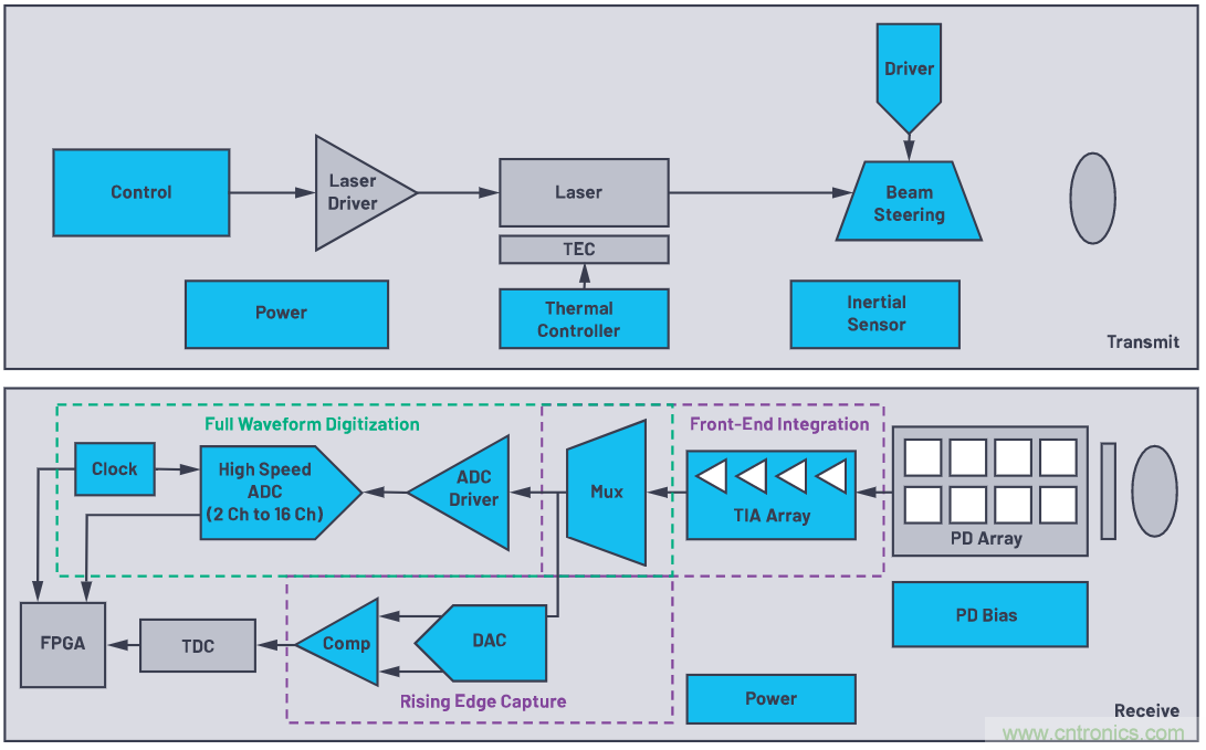 自動駕駛系統(tǒng)設(shè)計中的LIDAR：用于目標分類？還是目標檢測？
