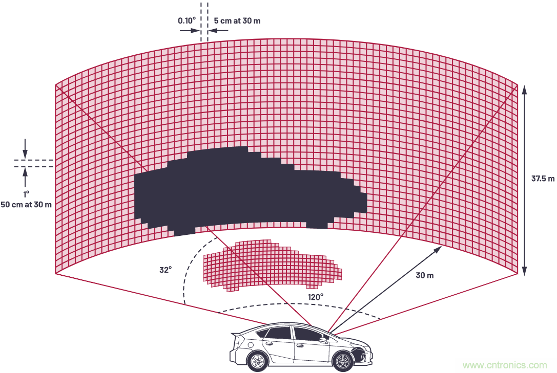 自動駕駛系統(tǒng)設(shè)計中的LIDAR：用于目標分類？還是目標檢測？