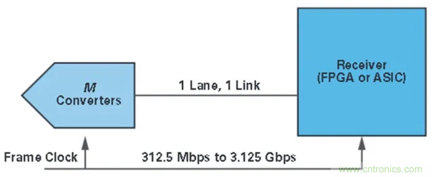什么是JESD204標(biāo)準(zhǔn)，為什么我們要重視它？