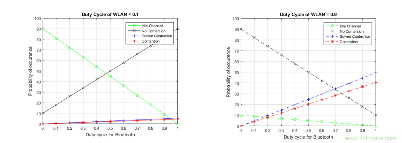 在2.4GHz共存WLAN、藍(lán)牙、ZigBee和Thread在2.4GHz頻段共存
