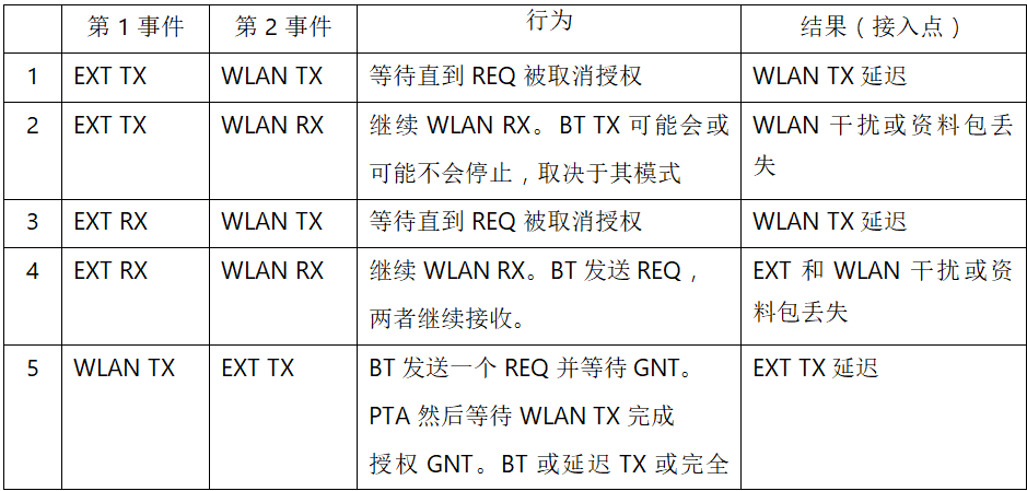 在2.4GHz共存WLAN、藍(lán)牙、ZigBee和Thread在2.4GHz頻段共存