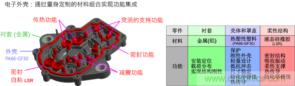 智能汽車對組件的設(shè)計都有哪些要求？