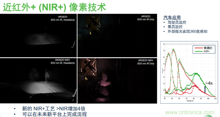 不只有電源IC，安森美還承包了全球80%的汽車(chē)ADAS傳感器