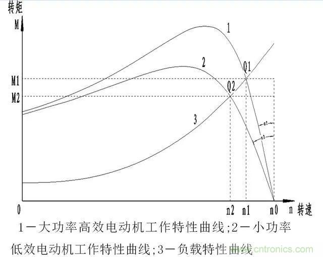 低效率電機也有可能節(jié)電嗎？其實，這是偽命題