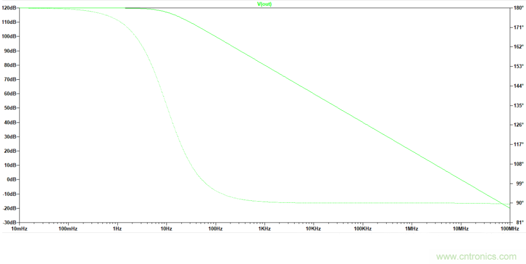 放大器開環(huán)增益參數(shù)仿真與影響，我猜你不舍得錯(cuò)過