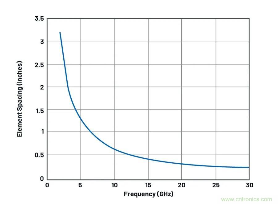 IC集成能讓相控陣技術(shù)發(fā)展到什么地步？