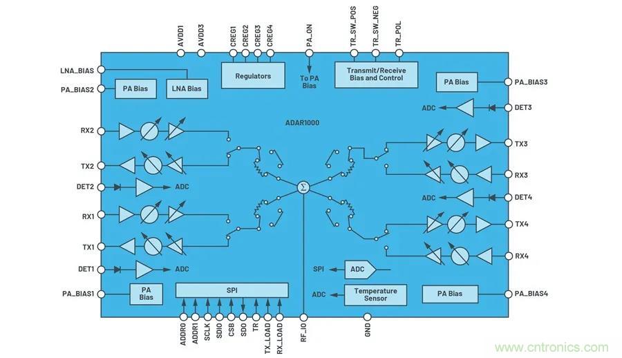 IC集成能讓相控陣技術(shù)發(fā)展到什么地步？