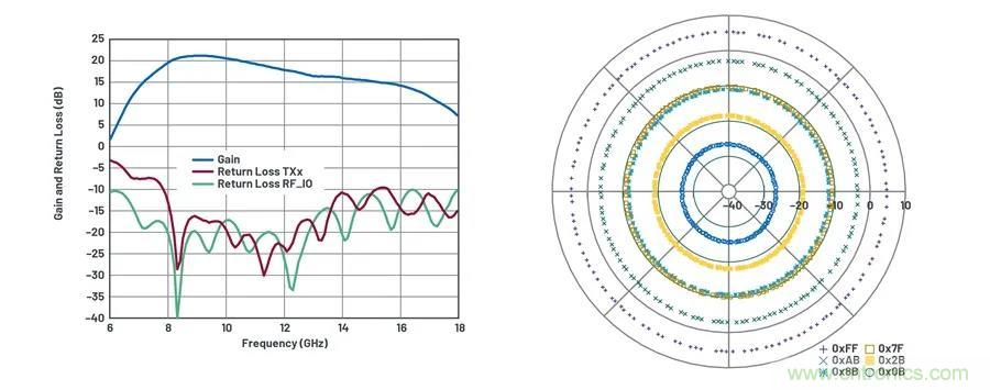 IC集成能讓相控陣技術(shù)發(fā)展到什么地步？