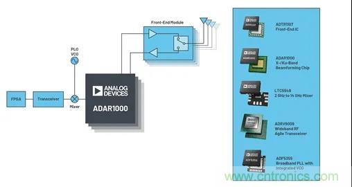 IC集成能讓相控陣技術(shù)發(fā)展到什么地步？
