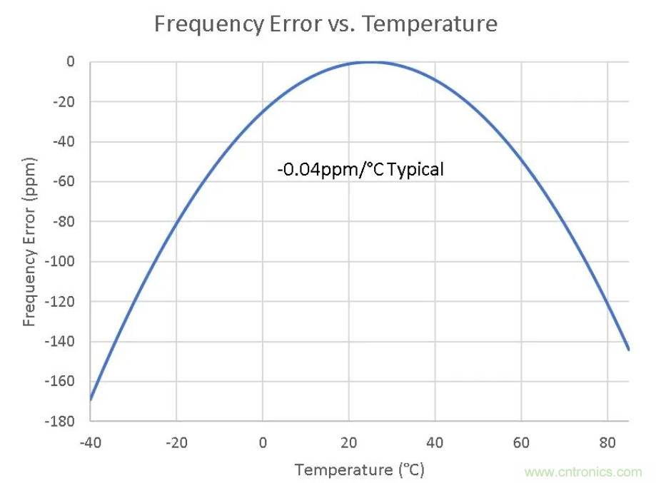 如何對實(shí)時(shí)時(shí)鐘進(jìn)行低功耗，高效率的精準(zhǔn)補(bǔ)償