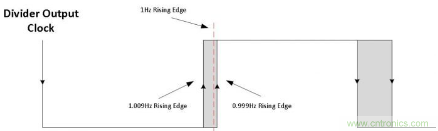如何對實(shí)時(shí)時(shí)鐘進(jìn)行低功耗，高效率的精準(zhǔn)補(bǔ)償