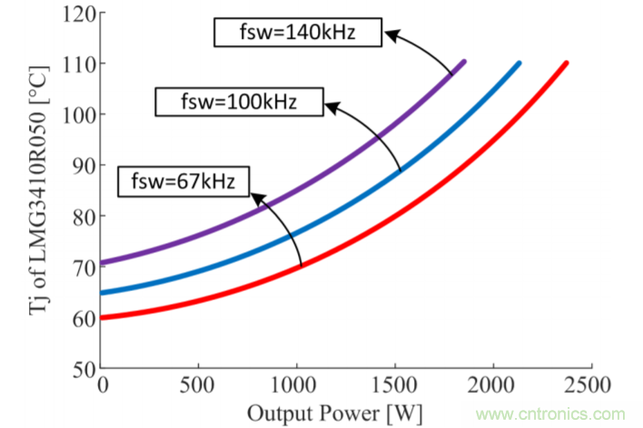 解鎖GaN功率級設計關于散熱的秘密！