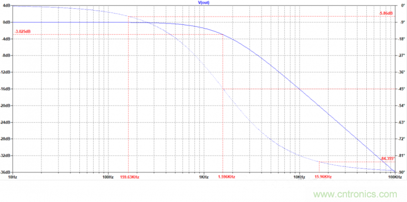 電路波特圖與極點、零點介紹