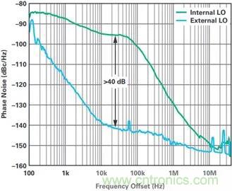 當(dāng)收發(fā)器遇上外部本振，更強(qiáng)的射頻性能get&radic;