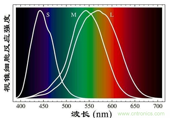 如何通過參數(shù)辨別顯示器的好壞？