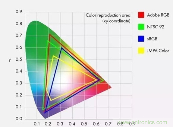 如何通過參數(shù)辨別顯示器的好壞？