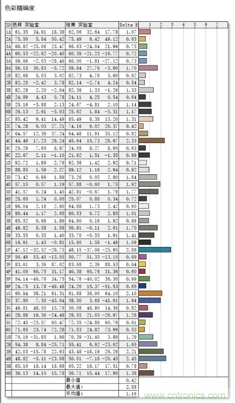 如何通過參數(shù)辨別顯示器的好壞？