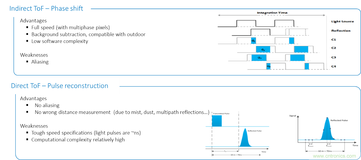 高性能標(biāo)準(zhǔn)CMOS傳感器應(yīng)用于3D視覺、感測和度量