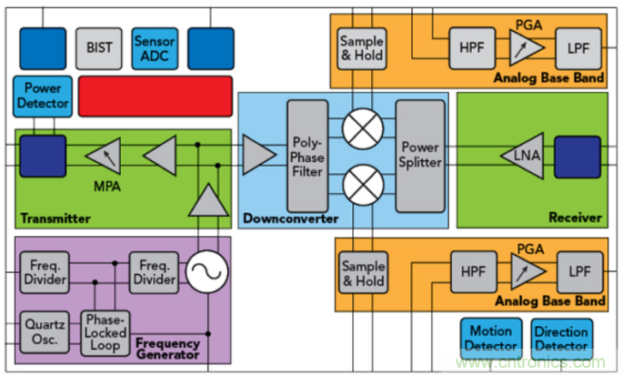 英飛凌60GHz高集成雷達(dá)MMIC支持人體運(yùn)動(dòng)識別傳感