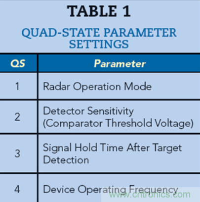 英飛凌60GHz高集成雷達(dá)MMIC支持人體運(yùn)動(dòng)識別傳感