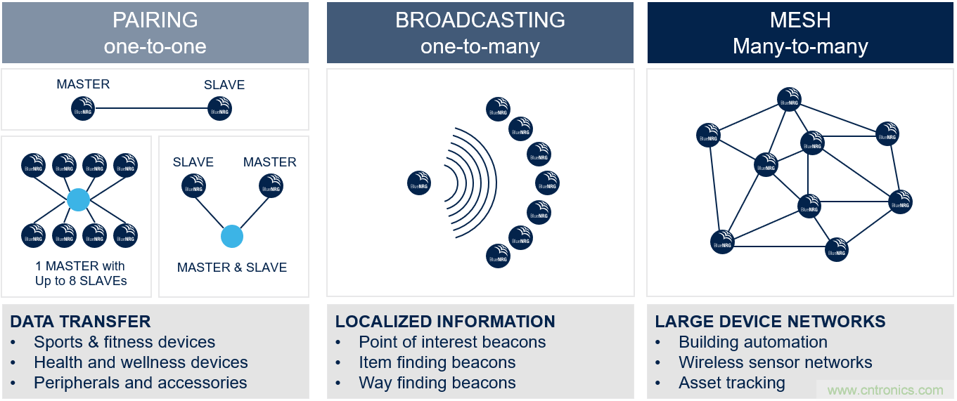 如何在物聯(lián)網(wǎng)應(yīng)用中實現(xiàn)雙無線電連接？