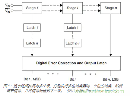 如何使用流水線 ADC？