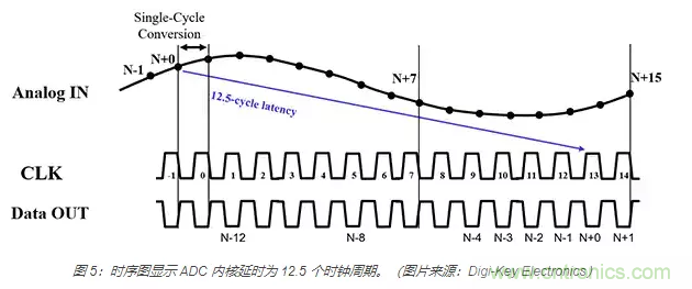 如何使用流水線 ADC？