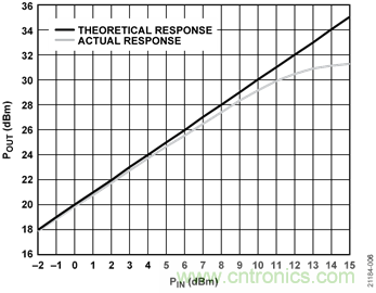 USB供電、915MHz ISM無線電頻段、具有過溫管理功能的1W功率放大器