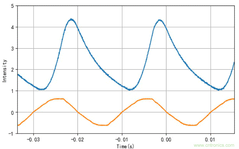 電燈泡內(nèi)通有交流電，為什么看不到燈泡在閃爍？