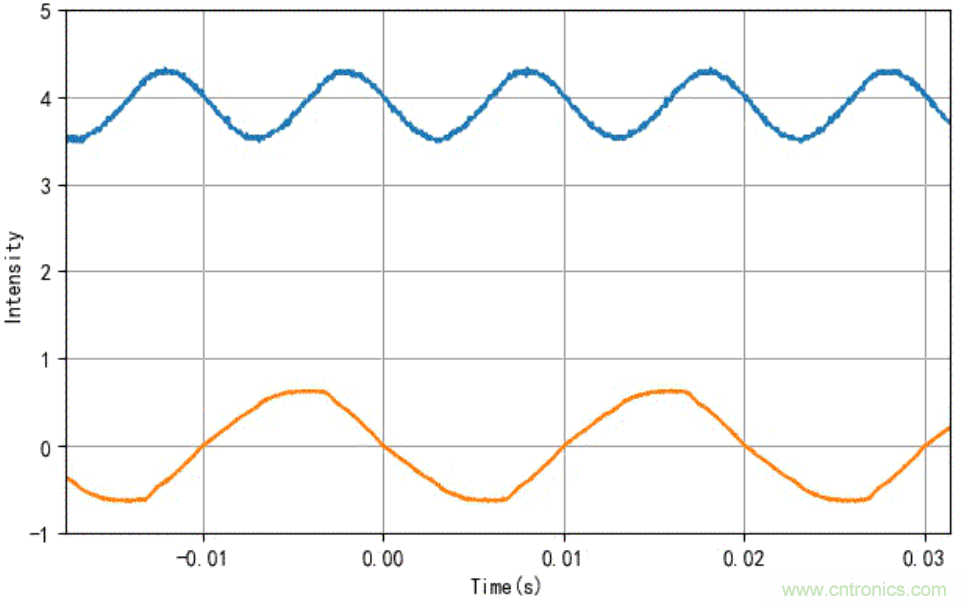 電燈泡內(nèi)通有交流電，為什么看不到燈泡在閃爍？