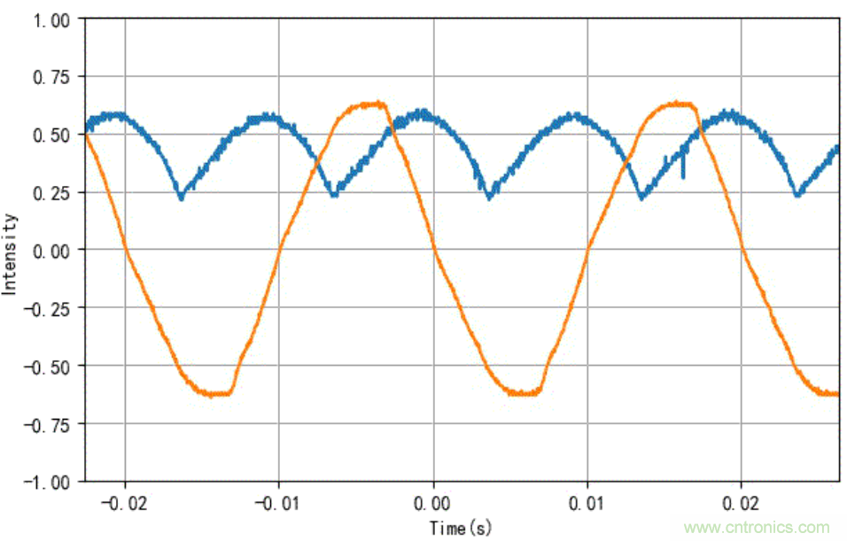 電燈泡內(nèi)通有交流電，為什么看不到燈泡在閃爍？