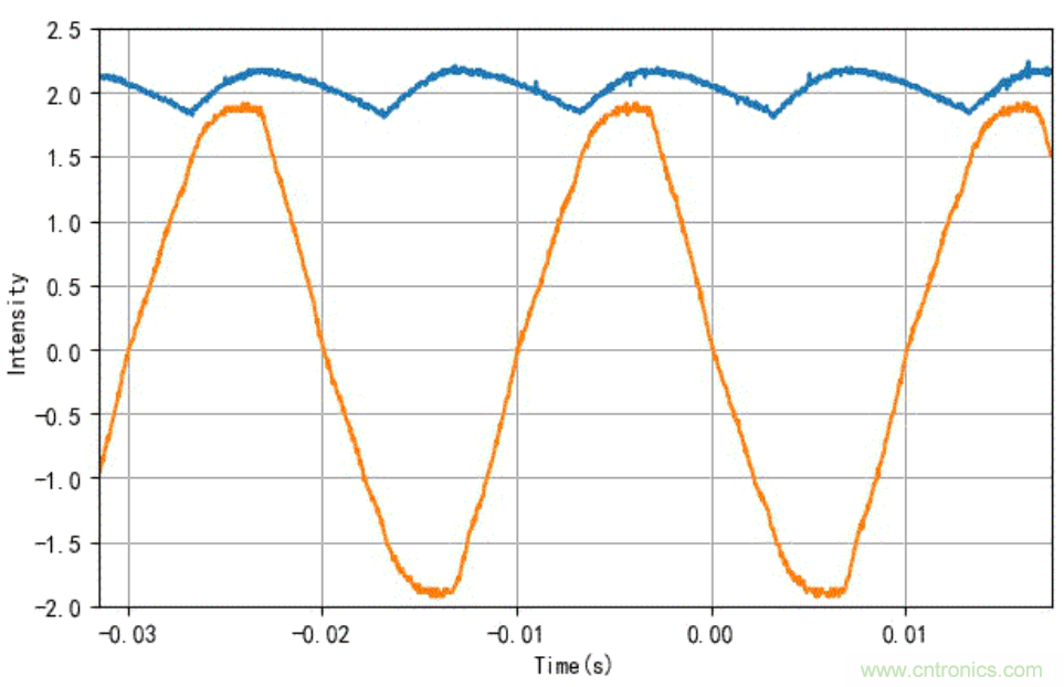 電燈泡內(nèi)通有交流電，為什么看不到燈泡在閃爍？